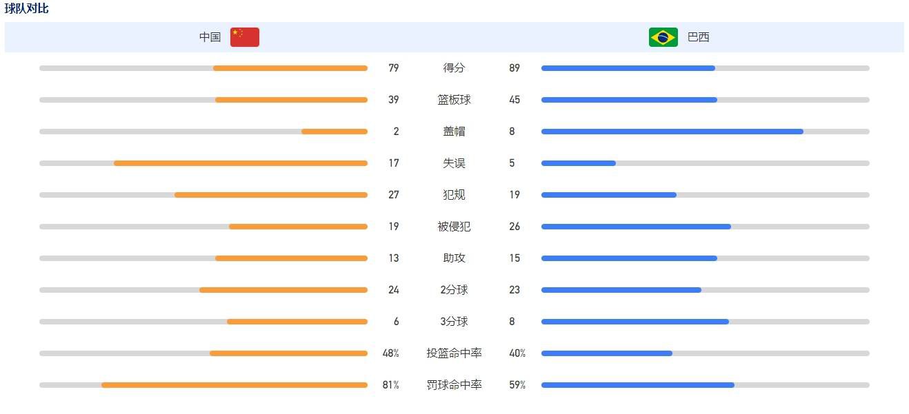 最终全场比赛结束，巴萨2-4赫罗纳。